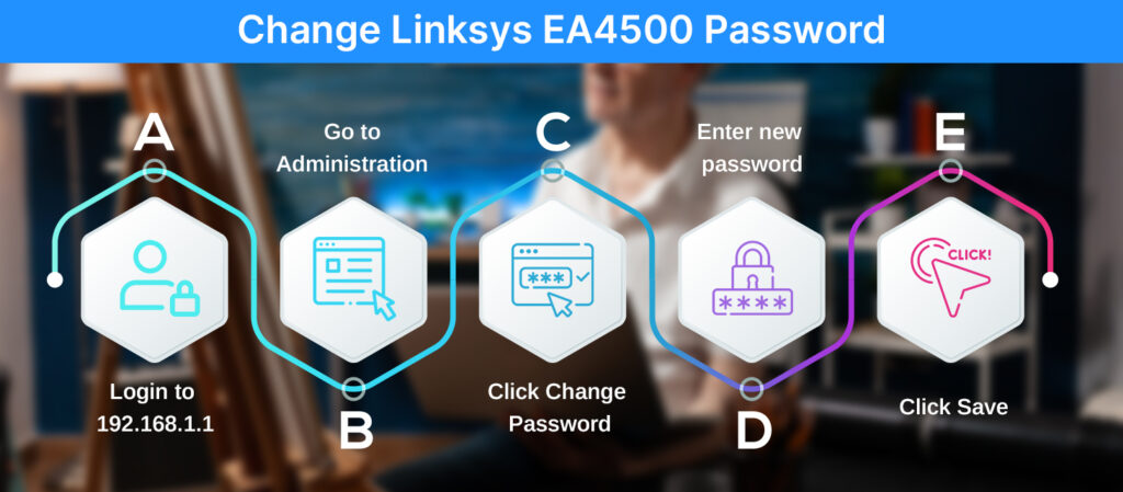 Linksys Router EA4500 Default Password
